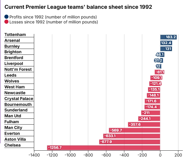 开云官网-英超时代盈亏榜：热刺、阿森纳盈利前二，切尔西亏损超12亿镑垫底