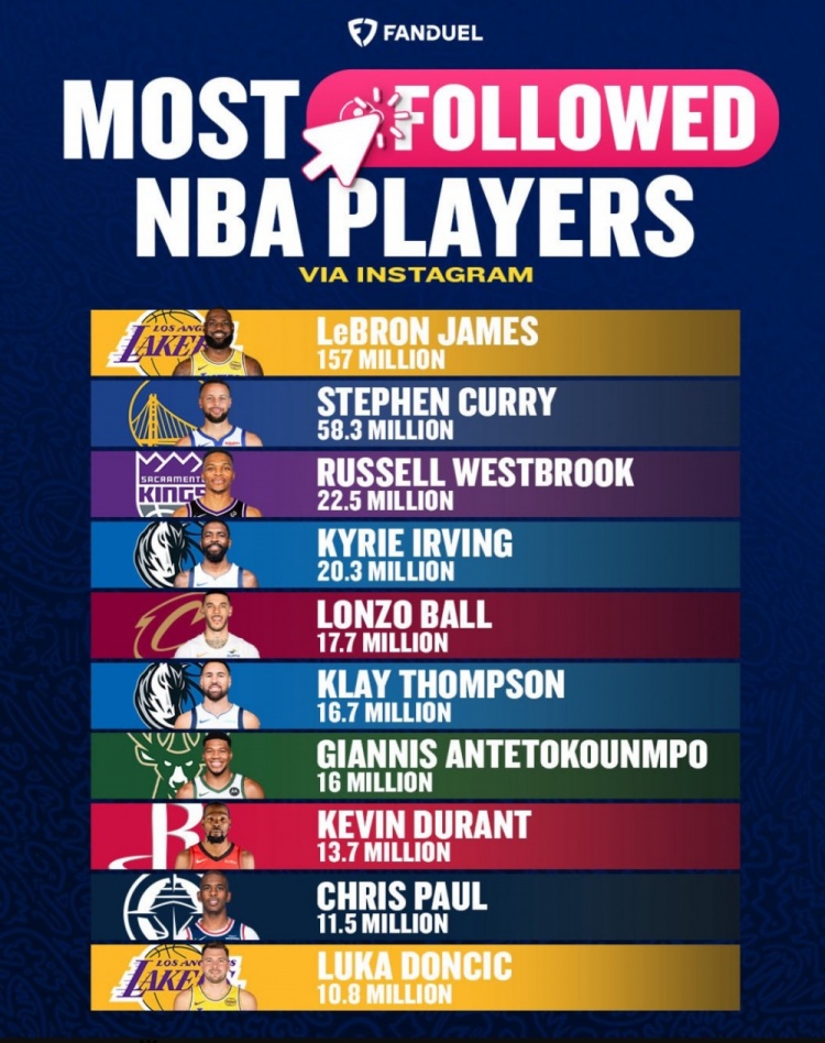 NBA球员INS粉丝数Top10：老詹1.57亿断档第一 库里5830万 KD第八